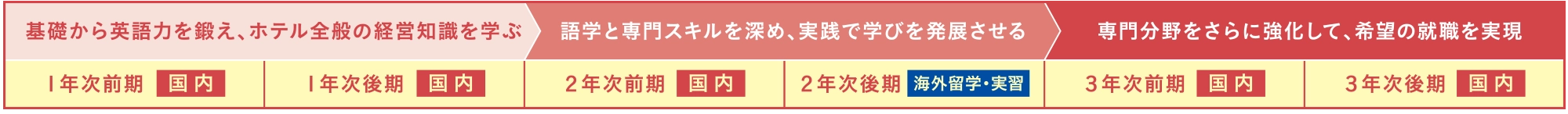 ホテル･ブライダル科 ホテル3年グローバルコースの工程